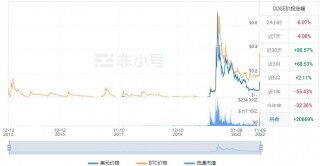 一个狗狗币多少钱？狗狗币今日最新消息