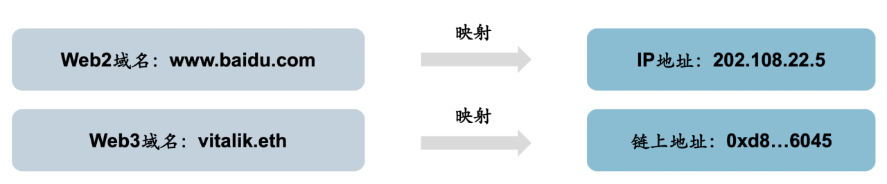 ENS是这一赛道最知名的 最有代表性的项目
