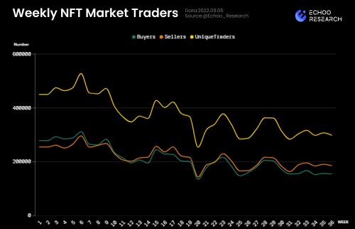 NFT总交易量较持续下降 等待买卖翻转信号