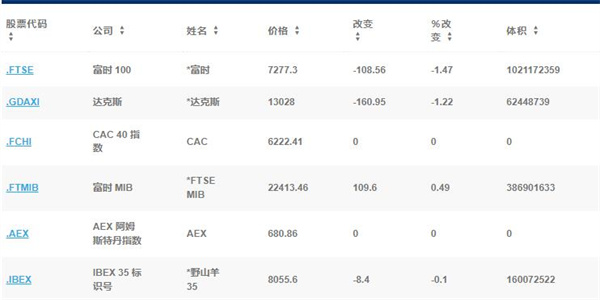 美国通胀数据低于预期后 欧洲股市收高1%