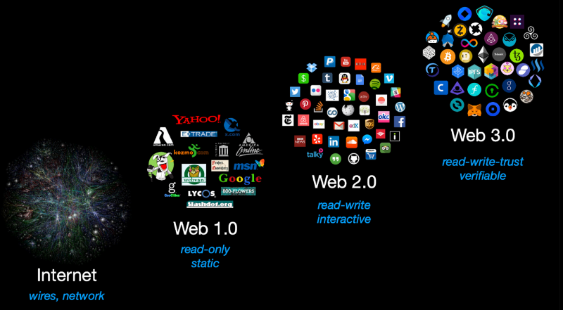 Web3的意识形态一览