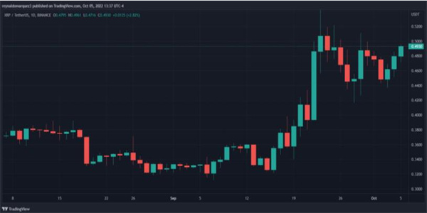 RP对支持和目标感到寒意 瑞波币它会突破0.5美元吗?