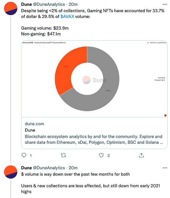 Dune Analytics：Avalanche NFT市场中游戏用户占23.8%