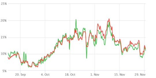 Bitfine的比特币保证金多空比 达到有史以来的最高水平