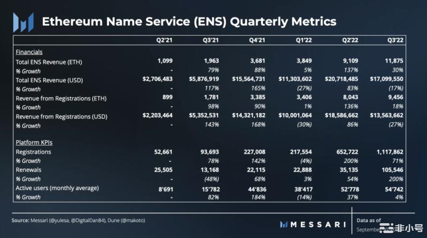 NS三季度月活跃地址强劲 注册量环比增长71%