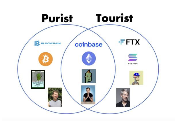 Crypto中的纯粹主义者和游客