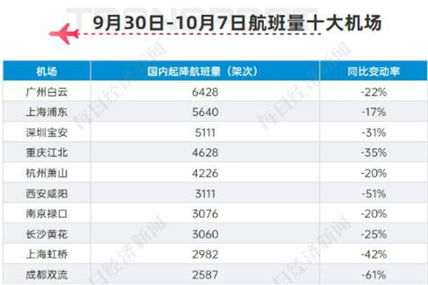 厦航乘客数量大幅度上升 二三线成为旅客新宠