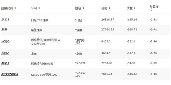 韩国综合股价指数下跌2% 负面情绪依然存在亚太市场下跌