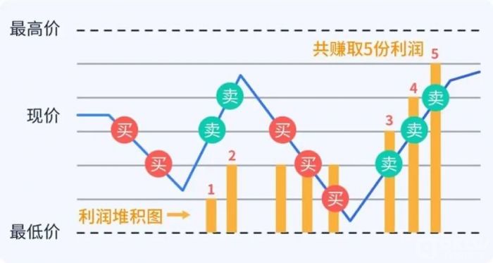 什么是现货网格交易？现货网格交易的原理是什么？