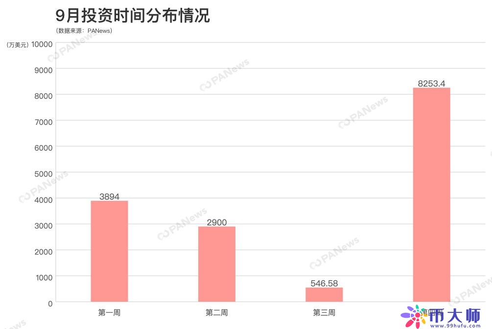 2019年9月区块链行业投融资概况！交易所和数据分析成重点赛道