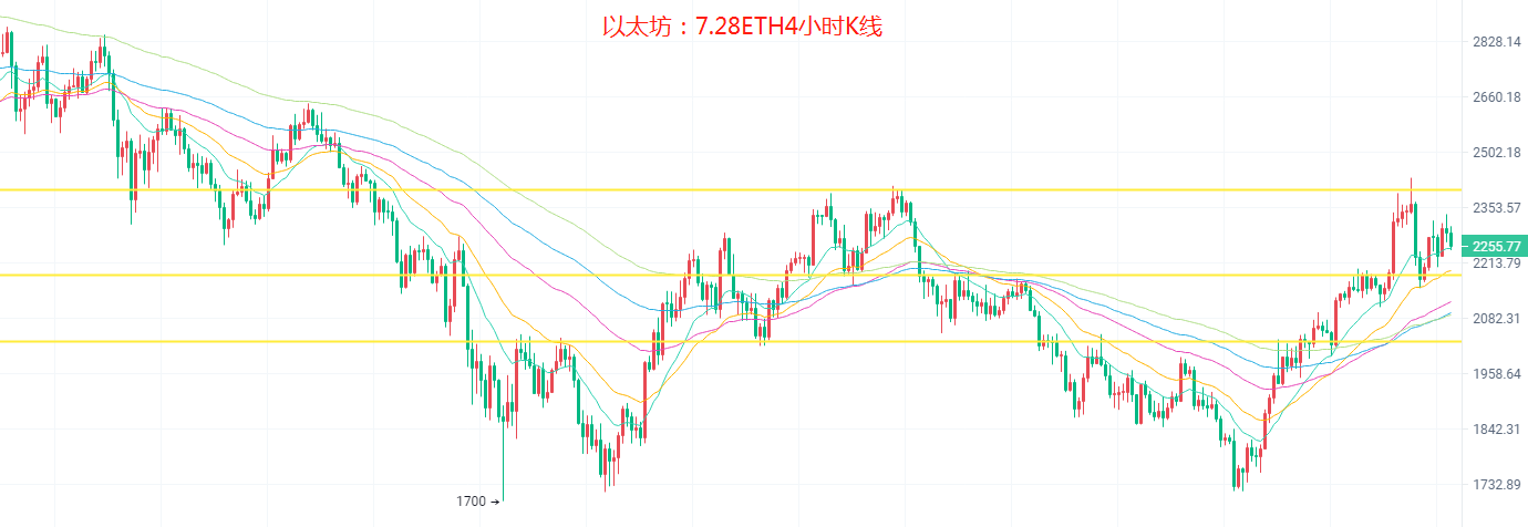 7.28比特币四万难破，以太坊箱体见顶，谨防多单被套，本月零失误超神延续，行情分析参考5