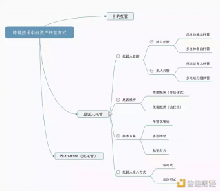 解读20座跨链桥及4种跨链技术范式
