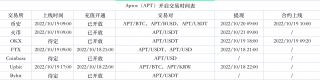 关于Aptos主网上线 这里有你想知道的一切