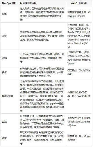 Wb3：区块链技术将如何改进 Wb3 中的 DvOps ？