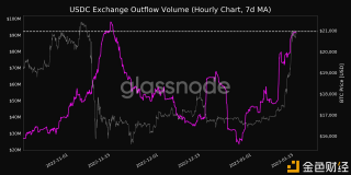 USDC交易所流出量创1个月新高