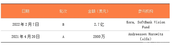 独角兽的多寡也反映了一个行业的发展近况或是火热程度
