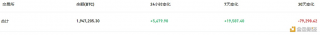 数据：交易所钱包近24小时有5,679.9枚BTC流入