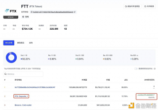 数据：FT交易所地址24小时增持935.49万枚FTT