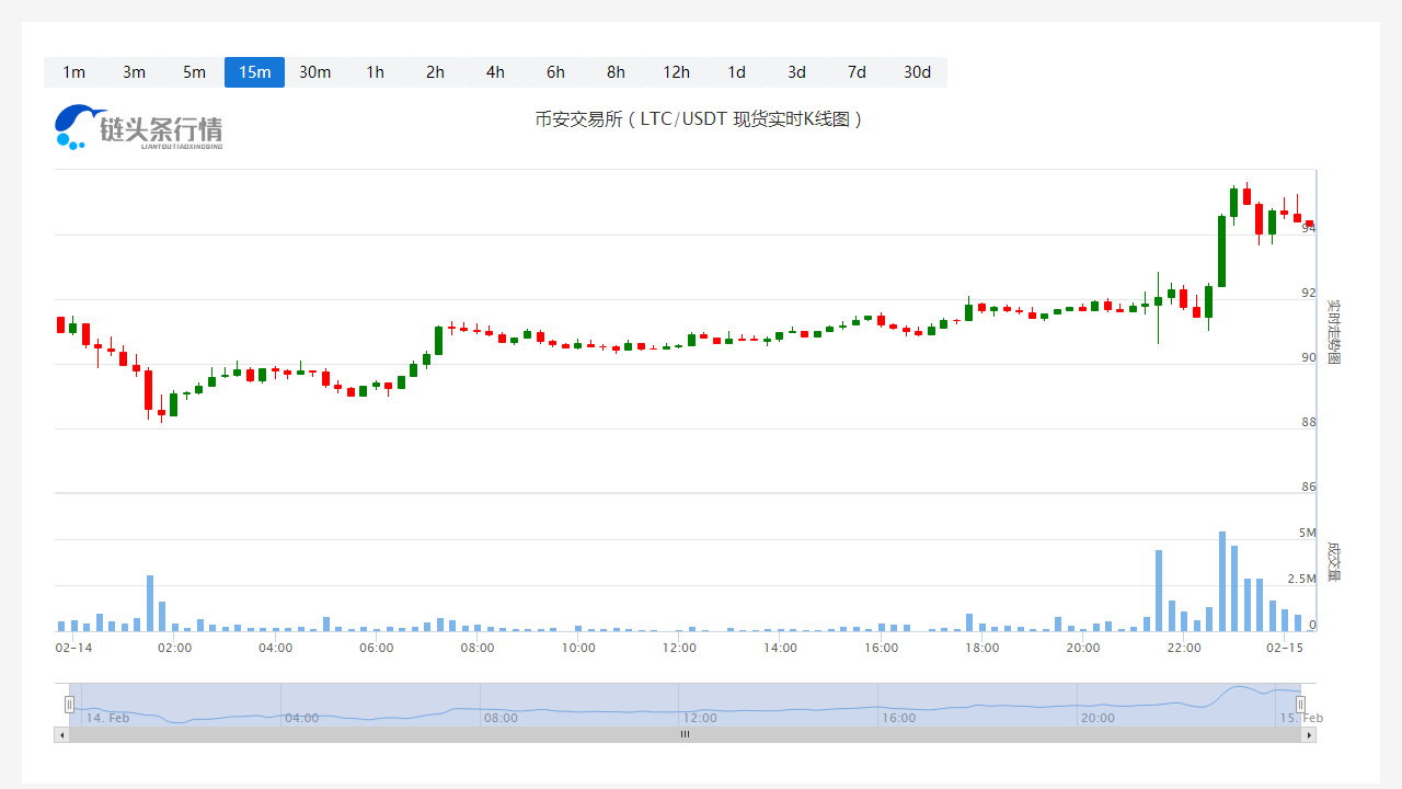 莱特币价格今日行情_20230215莱特币(LTC)最新行情走势图1
