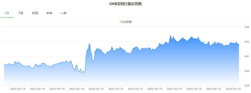 OK币价格今日行情_20230215OK币(OKB)价格今日行情走势图1