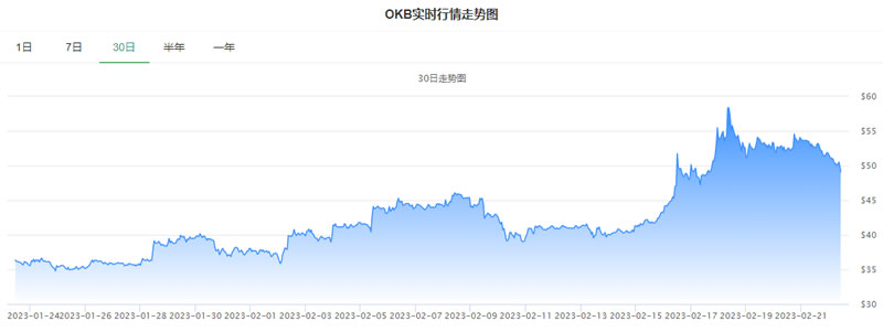 OKB今日最新价格_20230222OKB价格今日行情走势图分析1