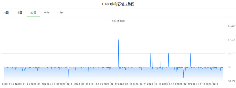 泰达币今天行情价格是多少_20230222泰达币最新行情走势图1