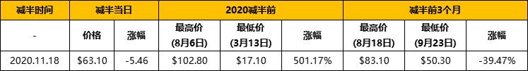 复盘历年减半周期：上涨动力从何而来？12