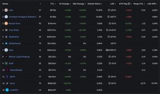 以太坊LSD大红大紫，COSMOS生态又存在哪些机会？2