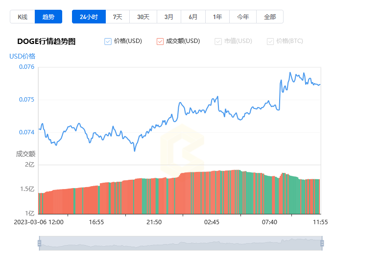 狗狗币价格今日行情走势图_20230307狗狗币现在多少钱一枚1
