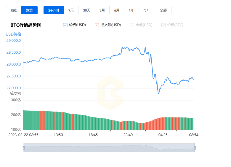 比特币今日行情价格_20230323比特币(BTC)今日行情走势分析1