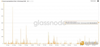 Glassnodb：今日比特币多头清算量创2022年8月以来新高