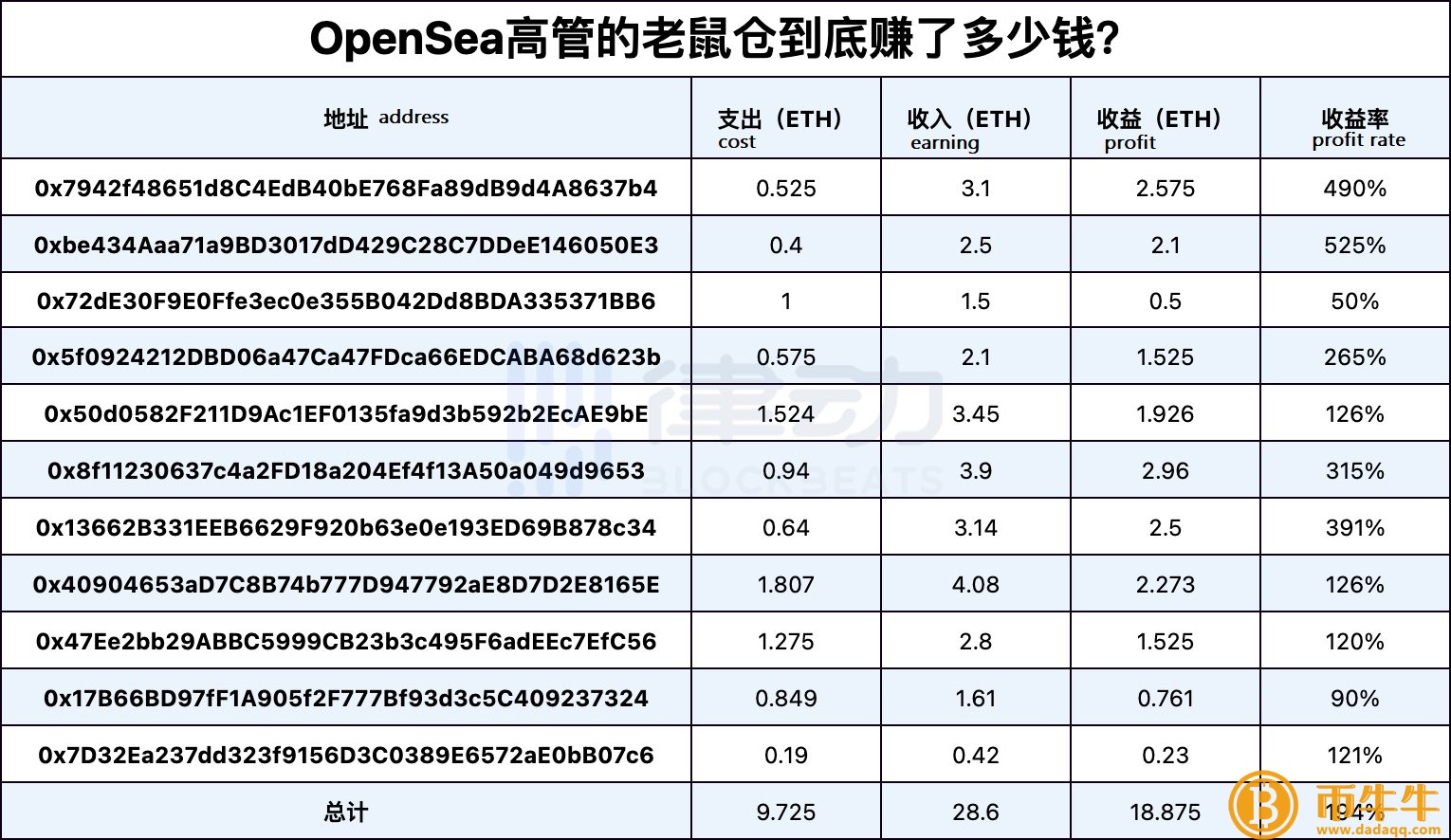 OpnSa高管内内线交易！NFT上架前买，暴涨脱手-第3张图片-欧意下载