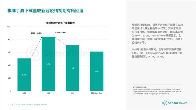 报告：2022年棋牌与桌游市场收入分别达66亿美元、14.8亿美元-第1张图片-欧意下载