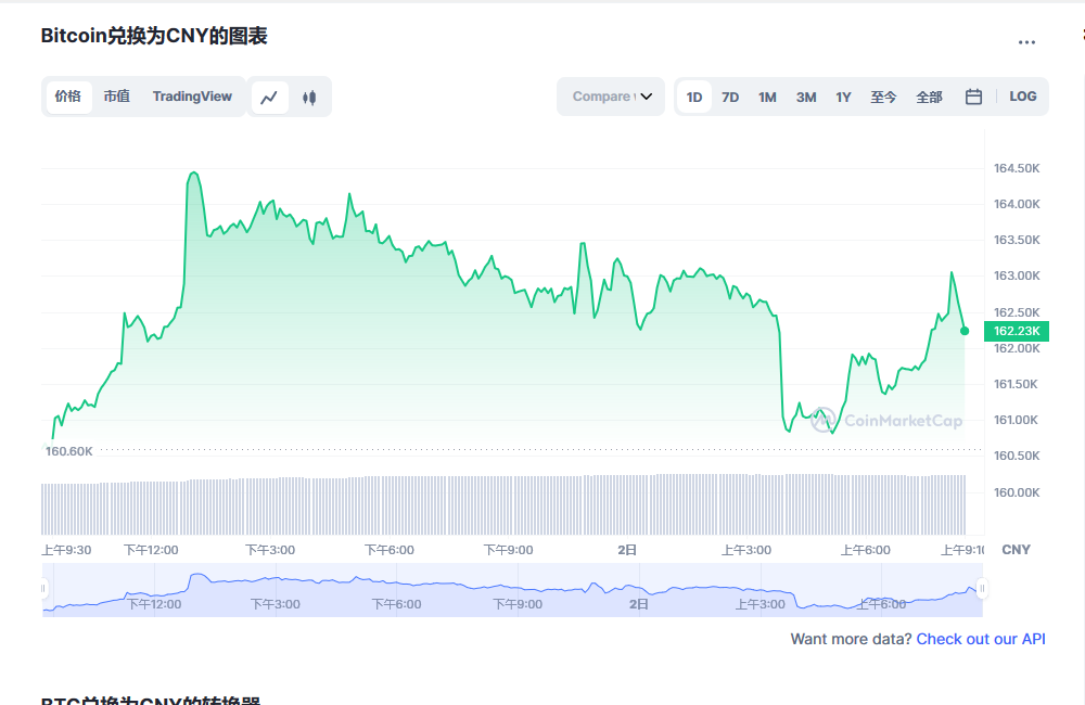 BTC今日最新价格消息2023年3月2日 比特币最新消息动态分享-第1张图片-欧意下载