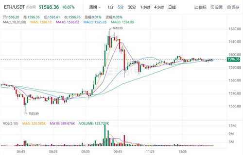 2023以太坊价格今日行情 ETH最新行情趋势-第1张图片-欧意下载