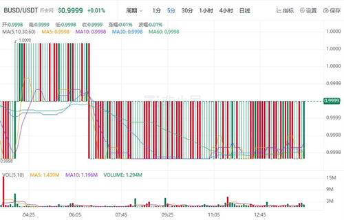 BUSD今日最新行情价格 BUSD最新行情趋势-第1张图片-欧意下载