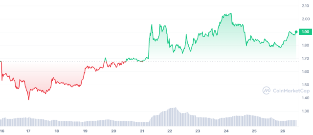 bone最新消息 bone为什么可以在一周内飙升 20%-第1张图片-欧意下载