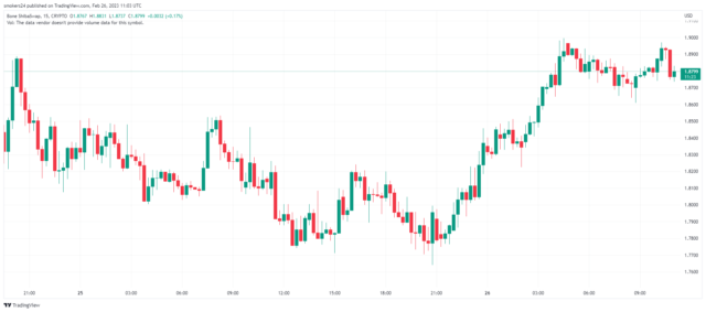 bone最新消息 bone为什么可以在一周内飙升 20%-第2张图片-欧意下载