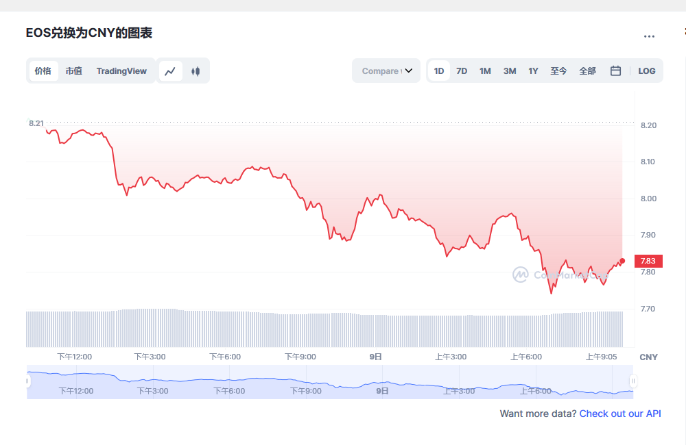 eos币今日最新价格消息 eos还能起来吗-第1张图片-欧意下载