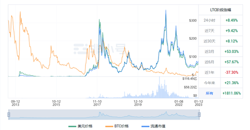 莱特币最新趋势 LTC今日最新价格-第1张图片-欧意下载