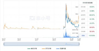 狗狗币今日是涨是跌? DOGB今日最新价格行情