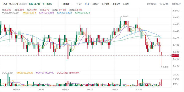 波卡币现在多少钱一个 DOT今日最新行情K线-第1张图片-欧意下载