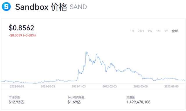 sand币价格今日行情 sand币值得投资吗-第1张图片-欧意下载
