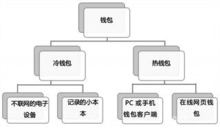冷钱包与热钱包之间能不能直接交易？