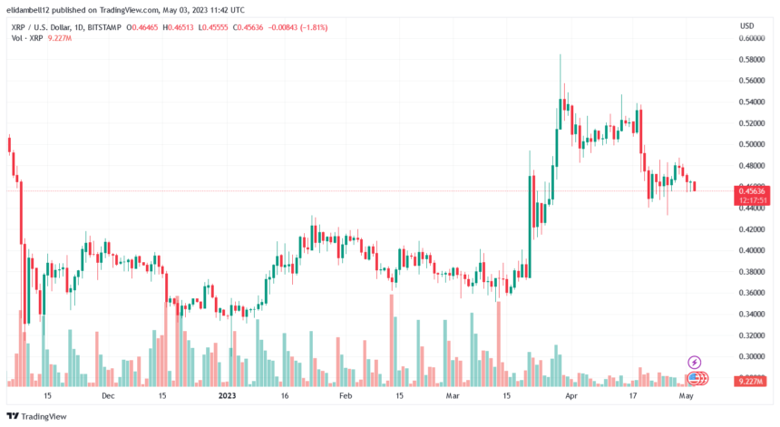 瑞波币 (XRP) 失去之前的收益； 多头寻求改变势头