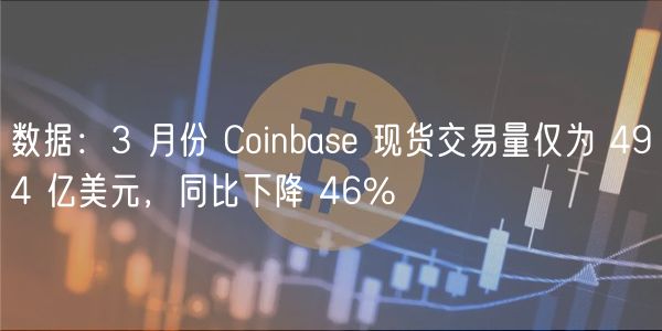 数据：3 月份 Coinbas 现货交易量仅为 494 亿美元，同比下降 46%