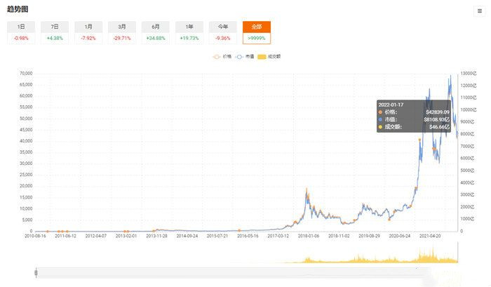 比特币十年完整走势图 比特币历年价格回顾