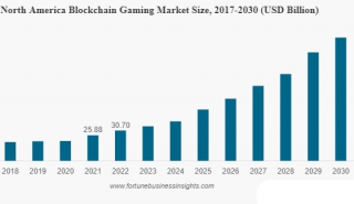 Fortunb报告：区块链游戏市场情况一览 哪类游戏最受欢迎？