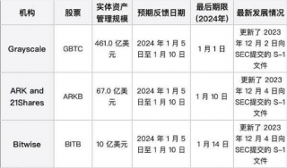 SBC最后批准期限临近 能否迎来BTC BTF黄金时代？