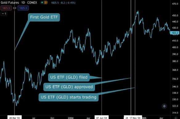 牛市剧本推演：回顾 GBTC、黄金 ETF，推演加密市场-第4张图片-欧意下载
